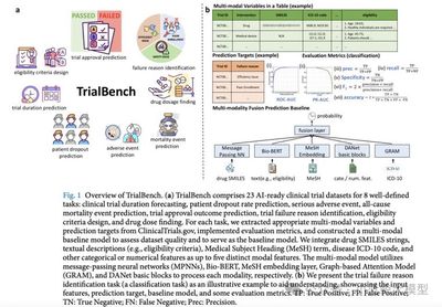TrialBench实验结果